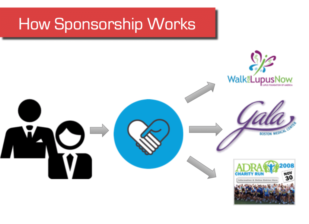 Run marketing. Sponsorship. Marketing and Sponsorship. Cognizant Sponsorship. Sponsorship Pluses.