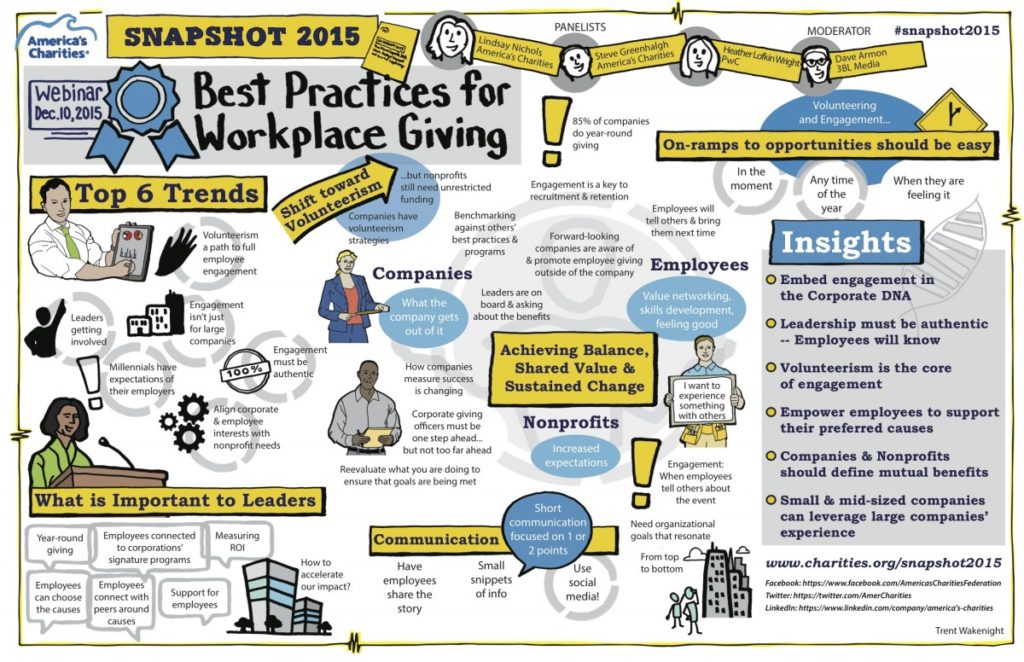 America's Charities Snapshot 2015 Best Practices for Workplace Giving Infographic