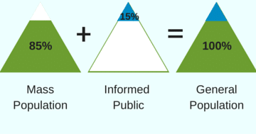 Mass Population + Informed Public = General Population