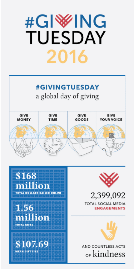 #GivingTuesday 2016 By the Numbers Infographic